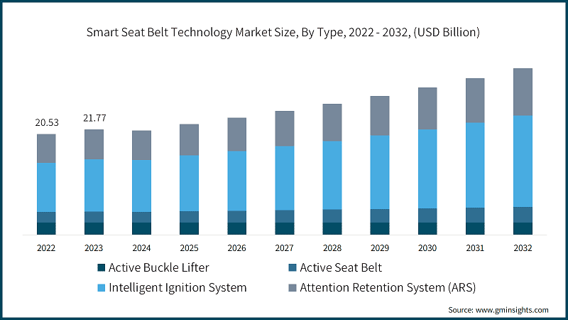 Smart Seat Belt Technology Market Size, By Type, 2022 - 2032, (USD Billion)