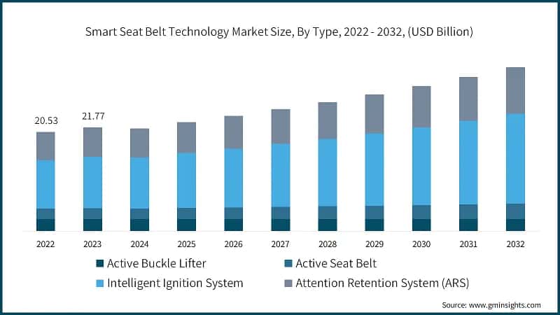 Smart Seat Belt Technology Market Size, By Type, 2022 - 2032, (USD Billion)