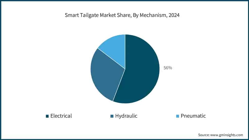Smart Tailgate Market Share, By Mechanism, 2024