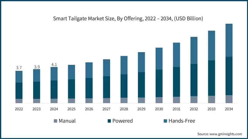 Smart Tailgate Market Size, By Offering, 2022 – 2034, (USD Billion)