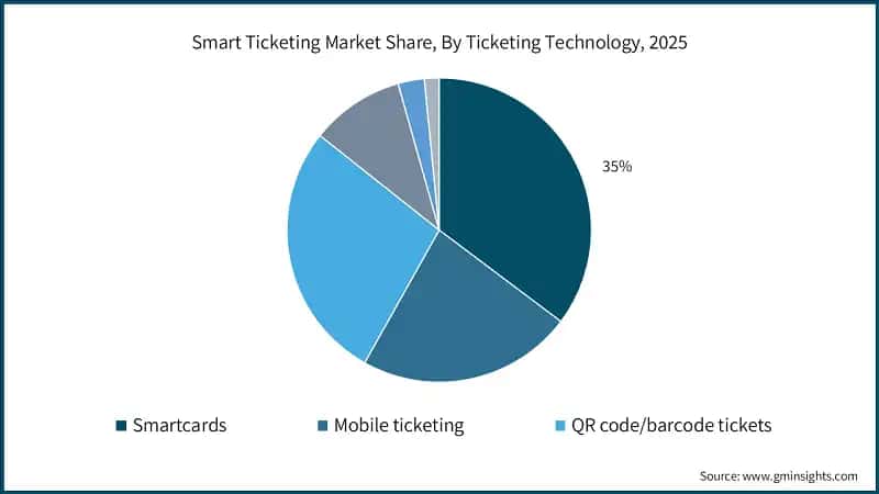 Smart Ticketing Market Share, By Ticketing Technology, 2025