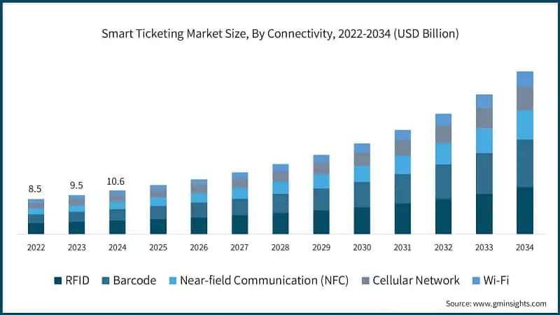 Smart Ticketing Market Size, By Connectivity, 2022-2034 (USD Billion)