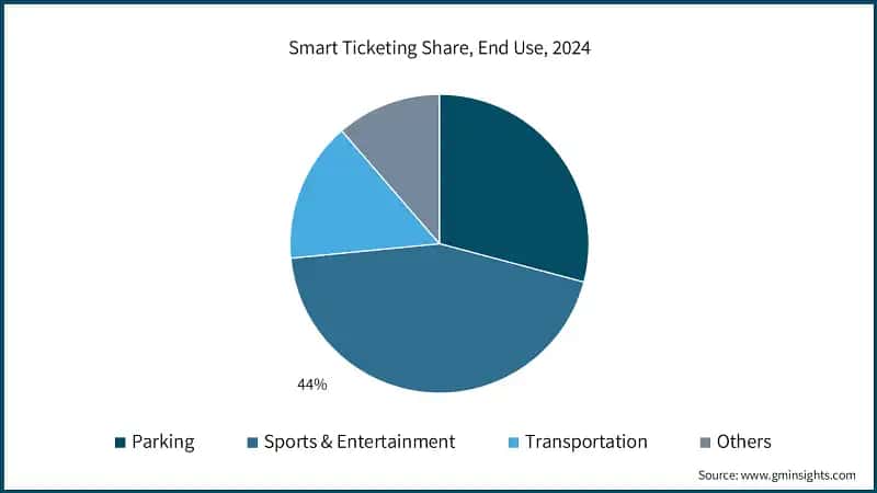Smart Ticketing Share, End Use, 2024