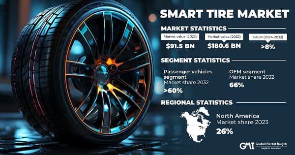 Smart Tire Market