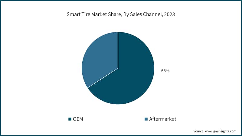 Smart Tire Market Share, By Sales Channel, 2023