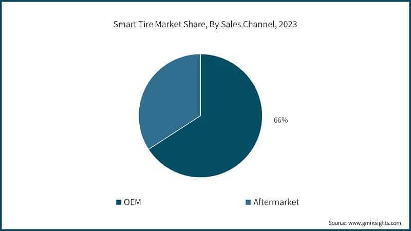 Smart Tire Market Share, By Sales Channel, 2023