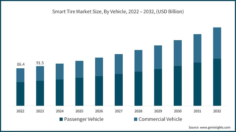 Smart Tire Market Size, By Vehicle, 2022 – 2032, (USD Billion)