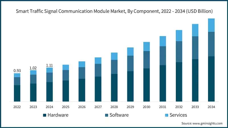 Smart Traffic Signal Communication Module Market, By Component, 2022 - 2034 (USD Billion)	