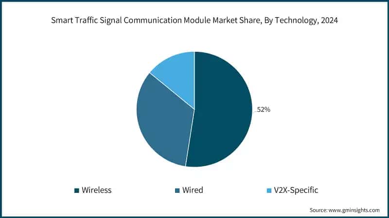 Smart Traffic Signal Communication Module Market Share, By Technology, 2024