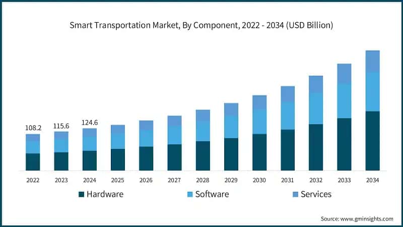 Smart Transportation Market, By Component, 2022 - 2034 (USD Billion)