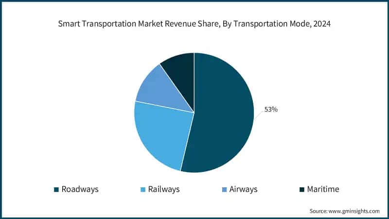 Smart Transportation Market Revenue Share, By Transportation Mode, 2024