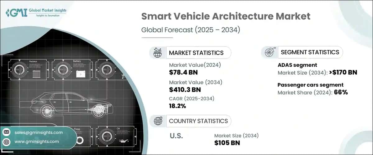 Smart Vehicle Architecture Market 