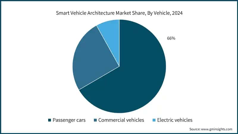 Smart Vehicle Architecture Market Share, By Vehicle, 2024