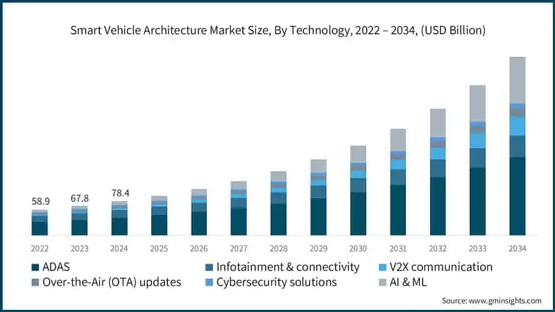 Smart Vehicle Architecture Market Size, By Technology, 2022 – 2034, (USD Billion)