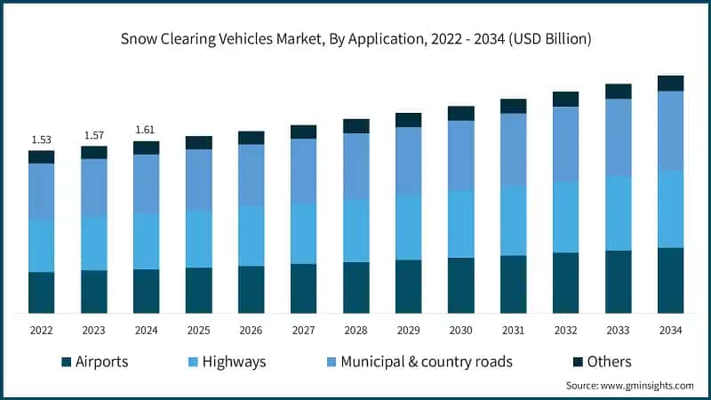 Snow Clearing Vehicles Market, By Application, 2022 - 2034 (USD Billion)