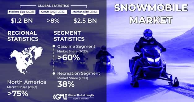 Snowmobile Market