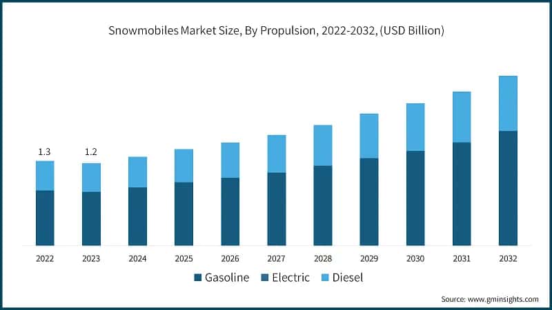 Snowmobiles Market Size, By Propulsion, 2022-2032, (USD Billion)