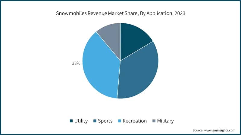 Snowmobiles Revenue Market Share, By Application, 2023