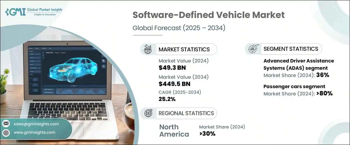 Software-Defined Vehicle Market