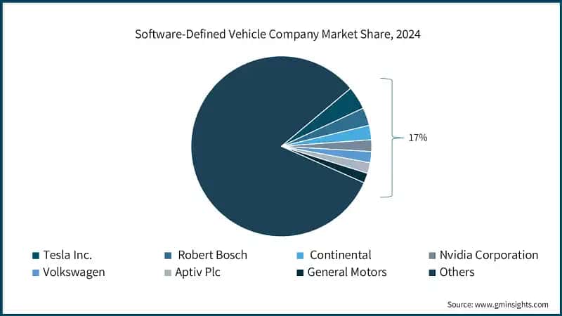 Software-Defined Vehicle Company Market Share, 2024