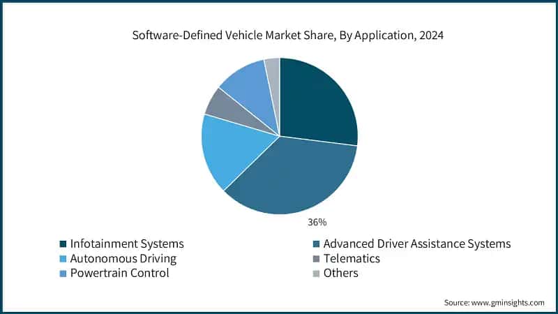 Software-Defined Vehicle Market Share, By Application, 2024