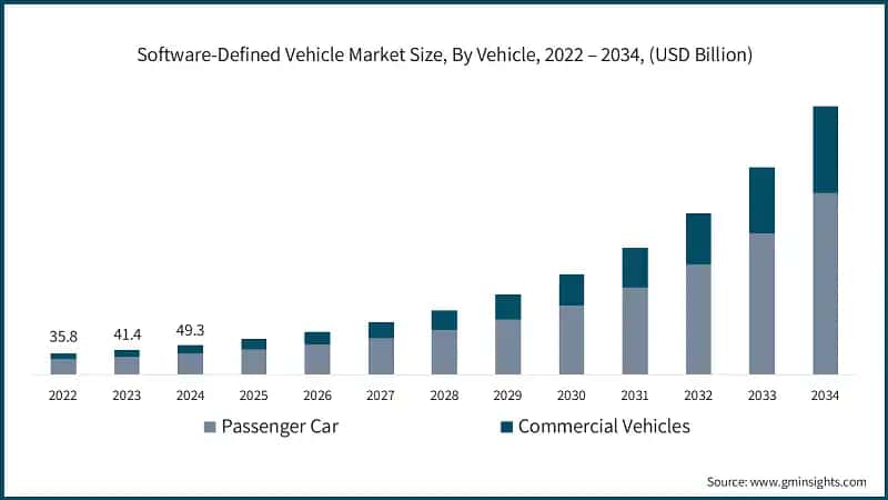 Software-Defined Vehicle Market Size, By Vehicle, 2022 – 2034, (USD Billion)