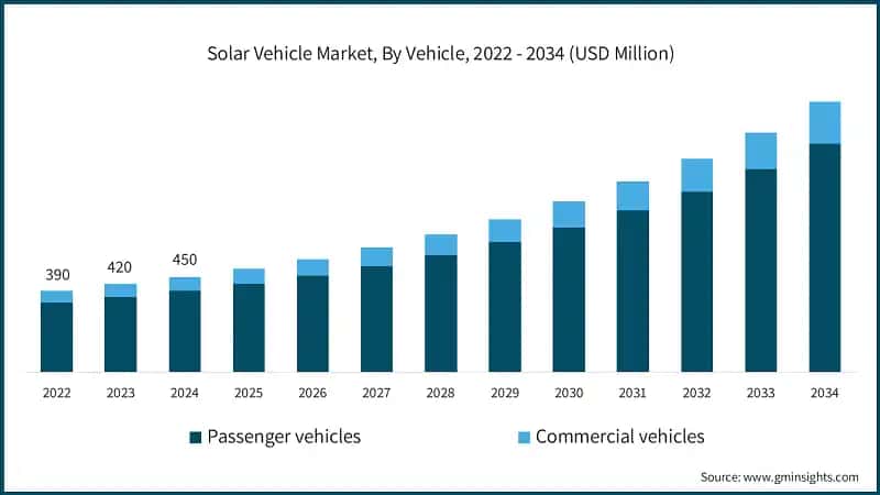 Solar Vehicle Market, By Vehicle, 2022 - 2034 (USD Million)
