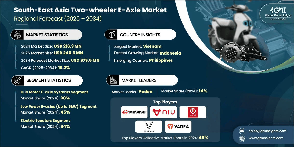 South-East Asia Two-wheeler E-Axle Market