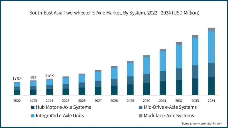 South-East Asia Two-wheeler E-Axle Market, By System, 2022 - 2034 (USD Million)