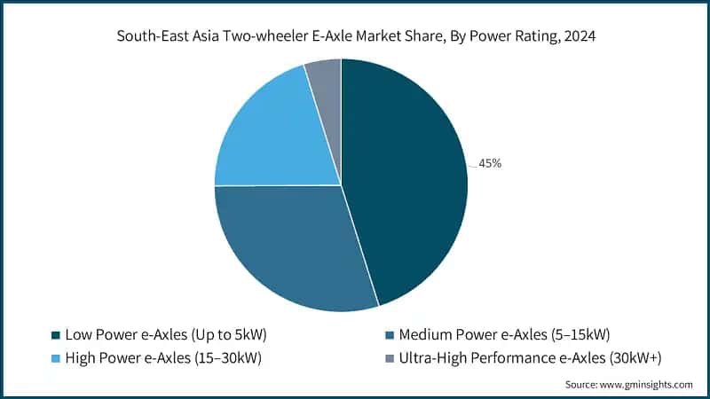 South-East Asia Two-wheeler E-Axle Market Share, By Power Rating, 2024