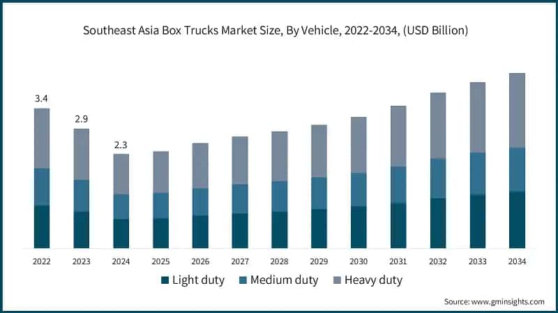 Southeast Asia Box Trucks Market Size, By Vehicle, 2022-2034, (USD Billion)