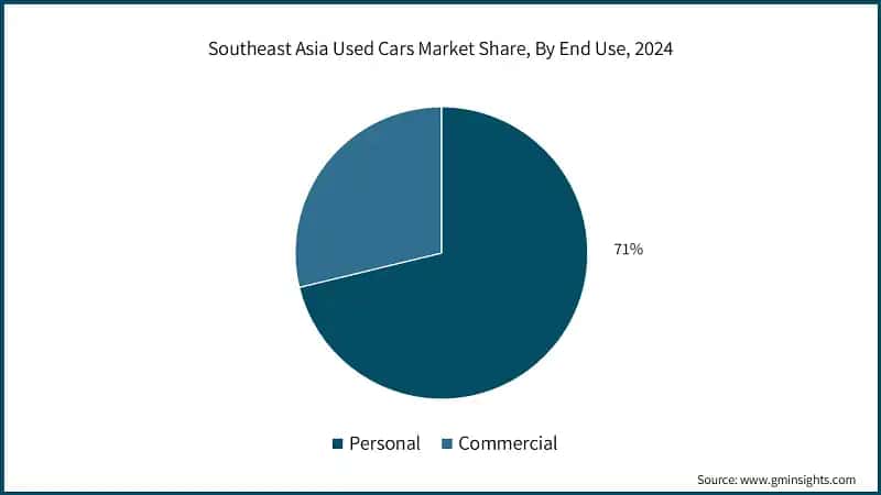 Southeast Asia Used Cars Market Share, By End Use, 2024