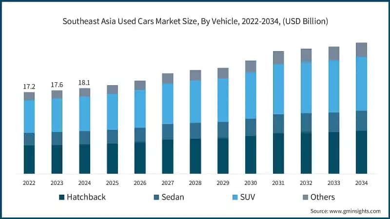 Southeast Asia Used Cars Market Size, By Vehicle, 2022-2034, (USD Billion)