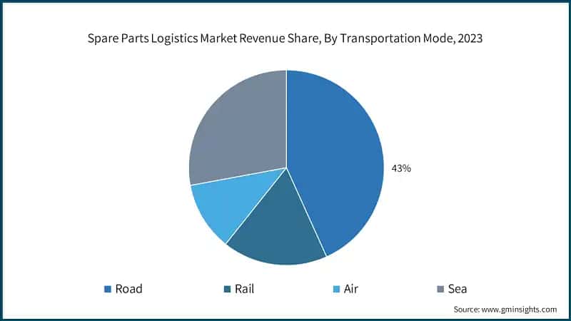 Spare Parts Logistics Market Revenue Share, By Transportation Mode, 2023