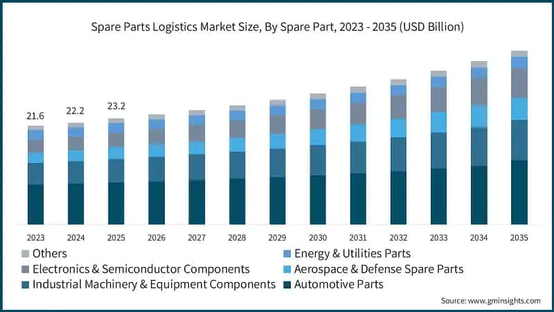 Spare Parts Logistics Market Size, By Spare Part, 2023 - 2035 (USD Billion)