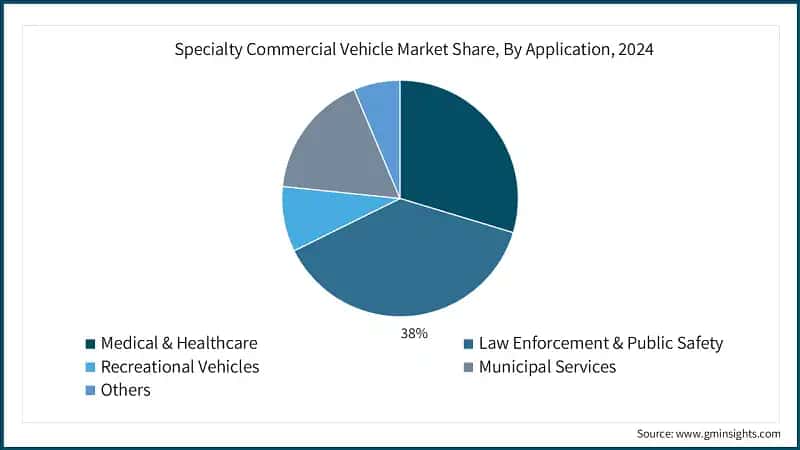 Specialty Commercial Vehicle Market Share, By Application, 2024