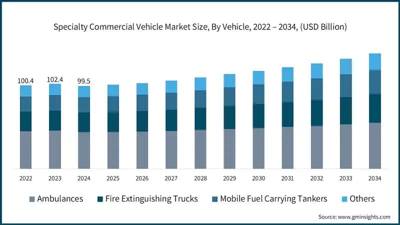 Specialty Commercial Vehicle Market Size, By Vehicle, 2022 – 2034, (USD Billion)
