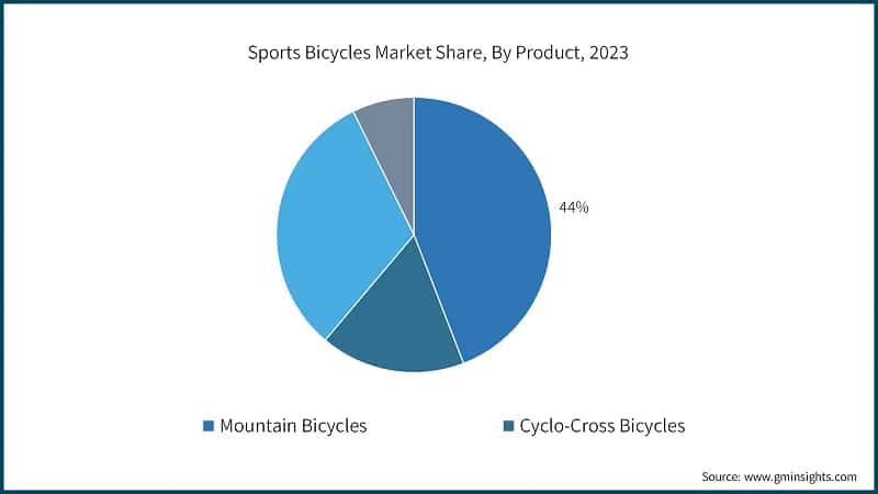 Sports Bicycles Market Share, By Product, 2023