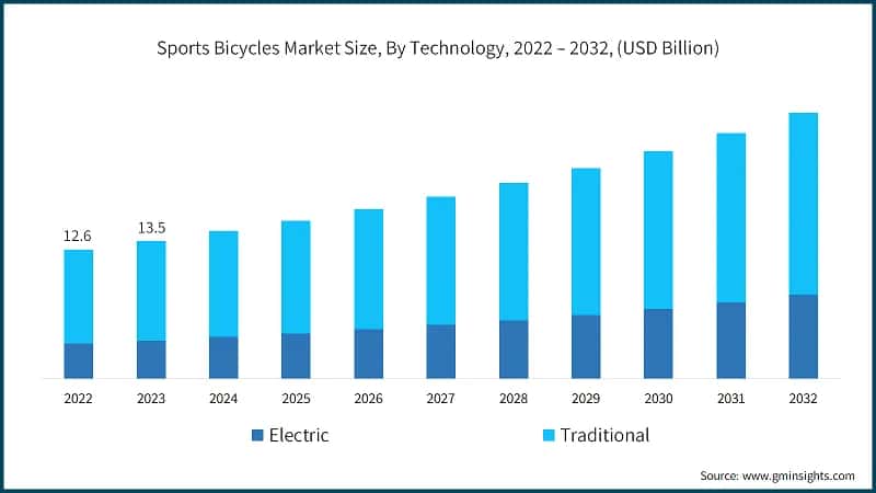 Sports Bicycles Market Size, By Technology, 2022 – 2032, (USD Billion)
