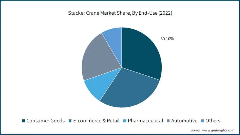 Stacker Crane Market Share, By End-Use (2022)