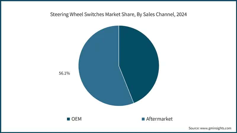 Steering Wheel Switches Market Share, By Sales Channel, 2024