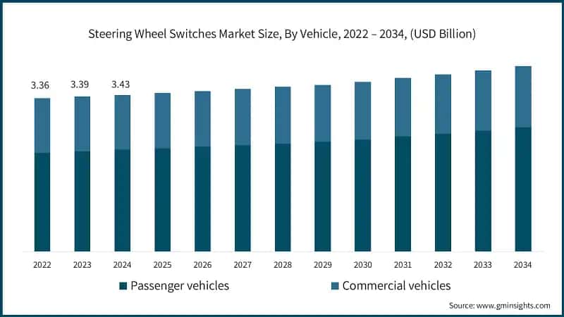 Steering Wheel Switches Market Size, By Vehicle, 2022 – 2034, (USD Billion)