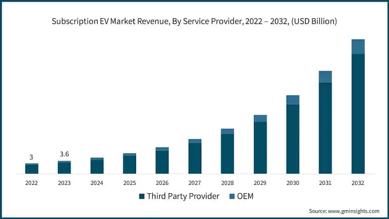 Subscription EV Market Revenue, By Service Provider, 2022 – 2032, (USD Billion)