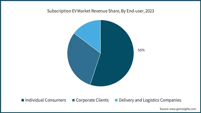 Subscription EV Market Revenue Share, By End-user, 2023