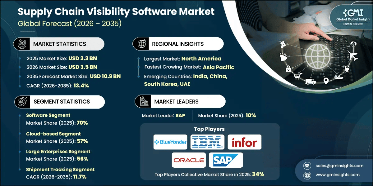 Supply Chain Visibility Software Market