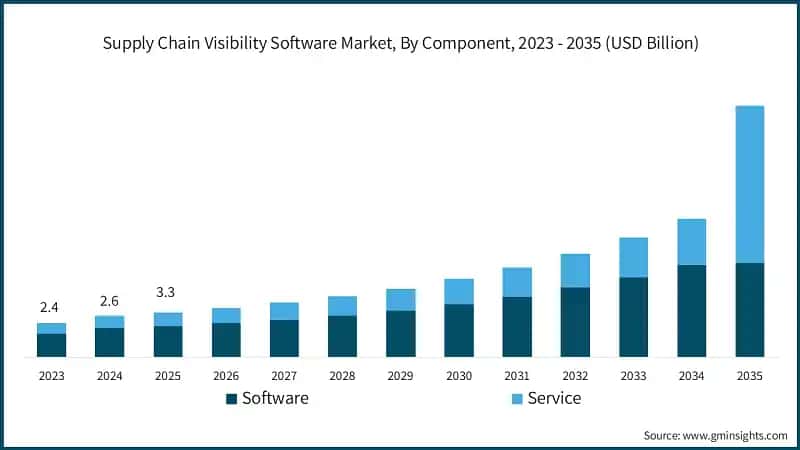 Supply Chain Visibility Software Market, By Component, 2023 - 2035 (USD Billion)
