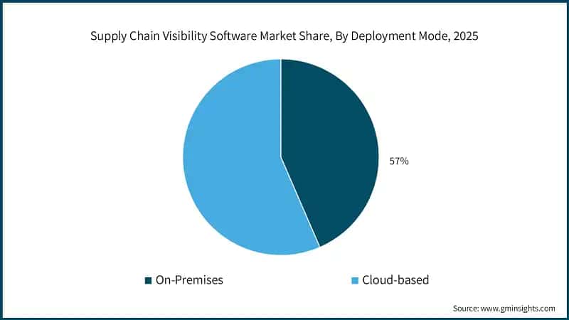 Supply Chain Visibility Software Market Share, By Deployment Mode, 2025