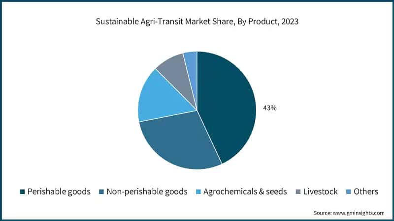 Sustainable Agri-Transit Market Share, By Product, 2023