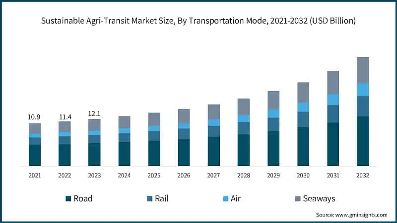 Sustainable Agri-Transit Market Size, By Transportation Mode, 2021-2032 (USD Billion)