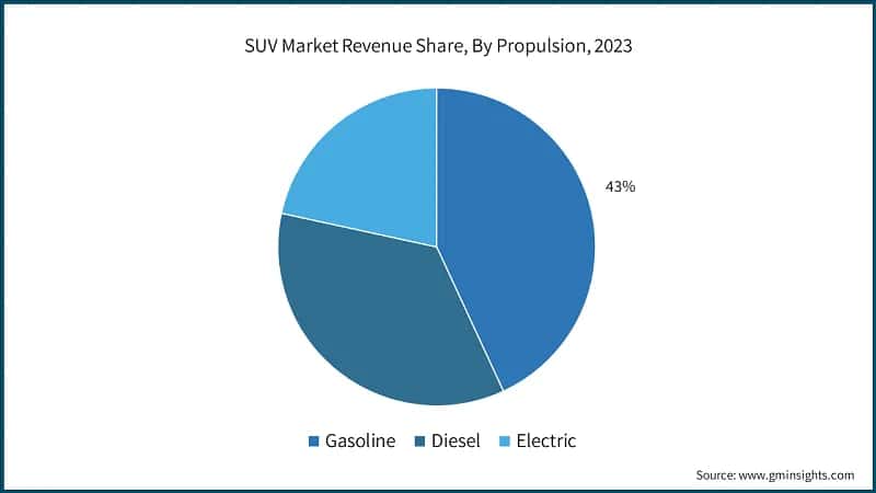 SUV Market Revenue Share, By Propulsion, 2023